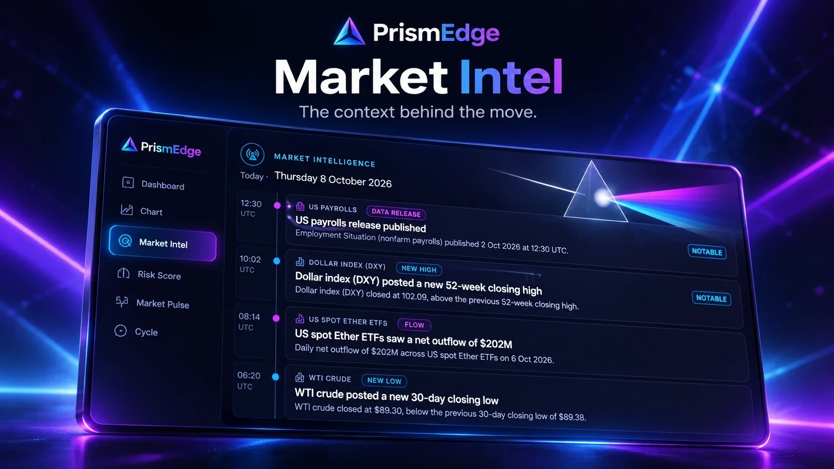 Illustration of PrismEdge Market Intel, the context behind the move: a timed tape of data releases, new highs and lows and ETF flows