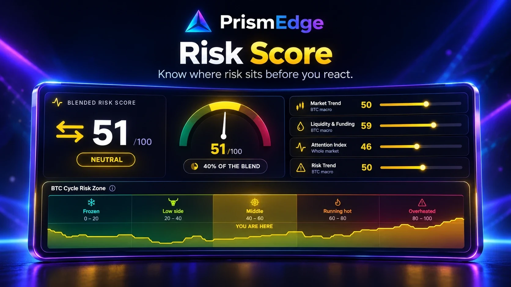 Illustration of the PrismEdge Risk Score: a blended score out of 100 on a gauge, its four inputs, and the BTC cycle risk zone from Frozen to Overheated